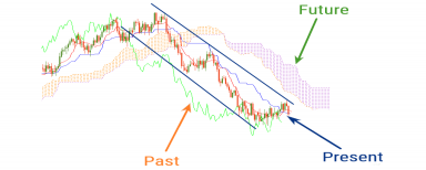 ایچیموکو چیست؟ آشنایی کامل با اندیکاتور ichimoku در معاملات
